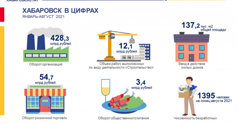 Хабаровск в цифрах. Январь-август 2021 года